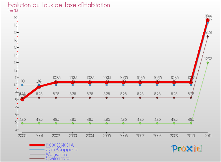 Evolution du taux de la taxe d'habitation pour PIOGGIOLA et les communes proches Comparaison des taux de la taxe d'habitation pour PIOGGIOLA et les communes voisines