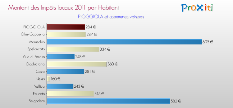Montant des impôts locaux par Habitant pour PIOGGIOLA et les communes proches Comparaison des impôts locaux par habitant pour PIOGGIOLA et les communes voisines