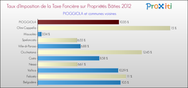 Taux d'imposition de la taxe foncière sur le bati 2012 pour PIOGGIOLA et les communes proches Comparaison des taux d'imposition de la taxe foncière sur le bati 2012 pour PIOGGIOLA et les communes voisines