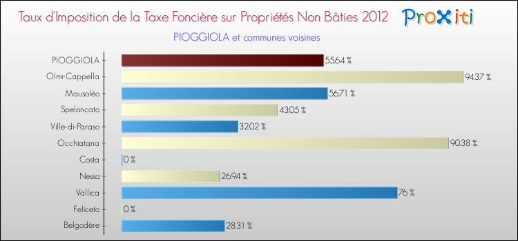 Taux d'imposition de la taxe foncière sur les immeubles et terrains non batis 2012 pour PIOGGIOLA et les communes proches Comparaison des taux d'imposition de la taxe foncière sur les immeubles et terrains non batis 2012 pour PIOGGIOLA et les communes voisines