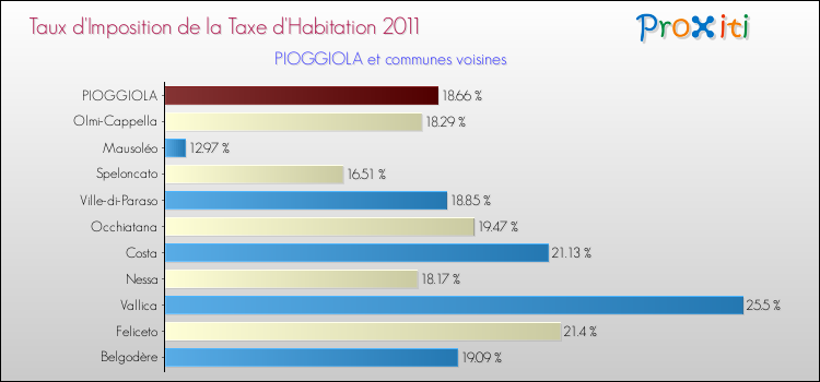 Taux d'imposition de la taxe d'habitation 2011 pour PIOGGIOLA et les communes proches Comparaison des taux d'imposition de la taxe d'habitation 2011 pour PIOGGIOLA et les communes voisines