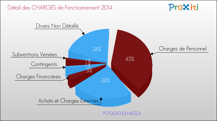 Décomposition des Charges de Fonctionnement 2014 de la commune de POGGIO-DI-NAZZA Charges de Fonctionnement 2014 pour la commune de POGGIO-DI-NAZZA