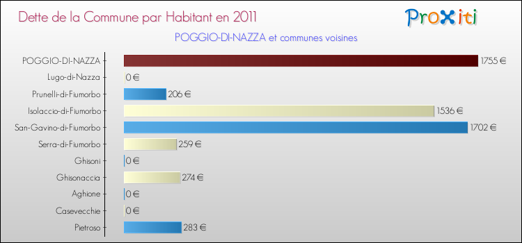 Dette par habitant de la commune en 2011 pour POGGIO-DI-NAZZA et les communes proches Comparaison de la dette par habitant de la commune en 2011 pour POGGIO-DI-NAZZA et les communes voisines