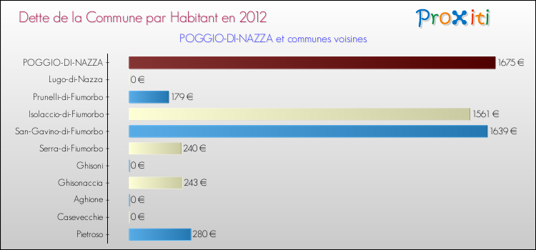 Dette par habitant de la commune en 2012 pour POGGIO-DI-NAZZA et les communes proches Comparaison de la dette par habitant de la commune en 2012 pour POGGIO-DI-NAZZA et les communes voisines