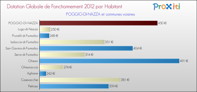Montant des dotations globales de fonctionnement DGF par Habitant pour POGGIO-DI-NAZZA et les communes proches Comparaison des des dotations globales de fonctionnement DGF par habitant pour POGGIO-DI-NAZZA et les communes voisines