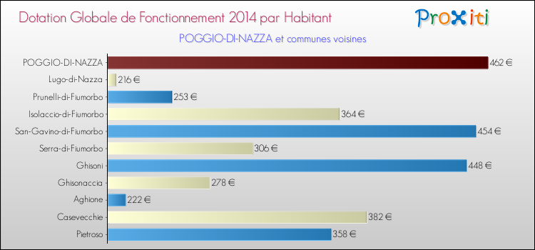 Montant des dotations globales de fonctionnement DGF par Habitant pour POGGIO-DI-NAZZA et les communes proches en 2014. Comparaison des des dotations globales de fonctionnement DGF par habitant pour POGGIO-DI-NAZZA et les communes voisines en 2014.