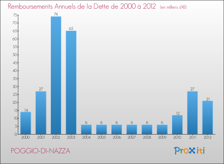 Evolution de l'annuité de la dette pour la commune de POGGIO-DI-NAZZA de 2000 à 2012 Annuités de la dette pour POGGIO-DI-NAZZA de 2000 à 2012
