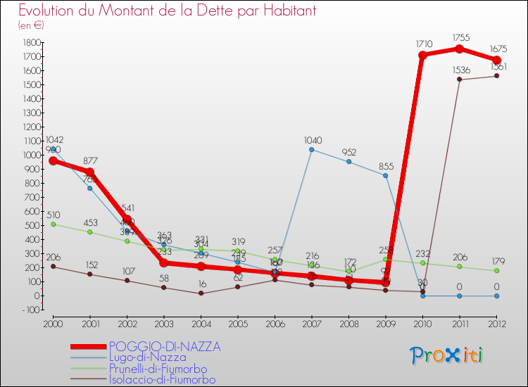 Evolution de la dette par habitant pour la commune de POGGIO-DI-NAZZA et les communes proches de 2000 à 2012 Comparaison de la dette par habitant pour POGGIO-DI-NAZZA et les communes voisines de 2000 à 2012