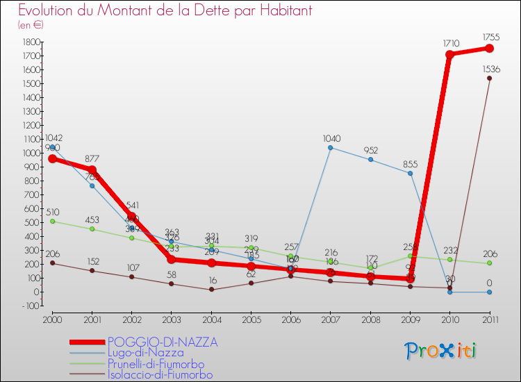Evolution de la dette par habitant pour la commune de POGGIO-DI-NAZZA et les communes proches Comparaison de la dette par habitant pour POGGIO-DI-NAZZA et les communes voisines