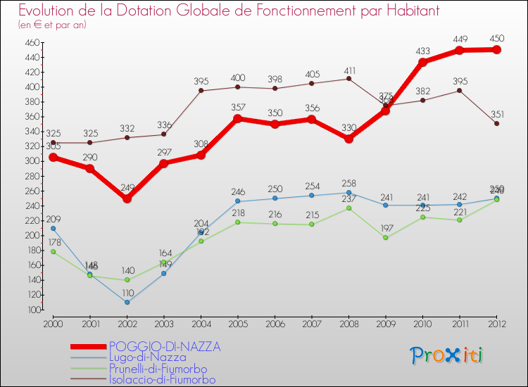 Evolution et montant de la dotation globale de fonctionnement par Habitant pour POGGIO-DI-NAZZA et les communes proches Comparaison des dotations globales de fonctionnement par habitant pour POGGIO-DI-NAZZA et les communes voisines