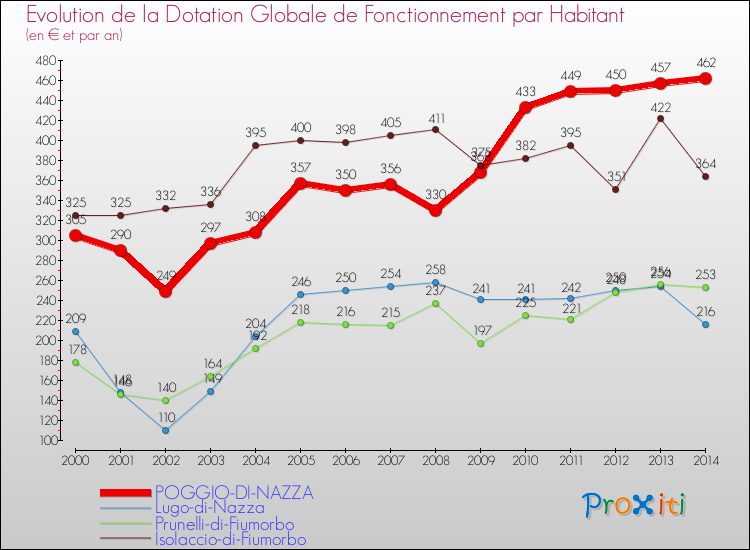 Evolution et montant de la dotation globale de fonctionnement par Habitant pour POGGIO-DI-NAZZA et les communes proches de 2000 à 2014. Comparaison des dotations globales de fonctionnement par habitant pour POGGIO-DI-NAZZA et les communes voisines de 2000 à 2014.