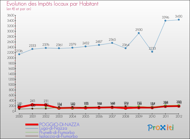 Evolution et montant des impôts locaux par Habitant pour POGGIO-DI-NAZZA et les communes proches Comparaison des impôts locaux par habitant pour POGGIO-DI-NAZZA et les communes voisines