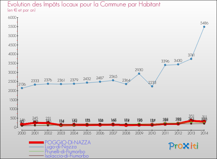 Evolution et montant des impôts locaux par Habitant pour POGGIO-DI-NAZZA et les communes proches de 2000 à 2014 Comparaison des impôts locaux par habitant pour POGGIO-DI-NAZZA et les communes voisines de 2000 à 2014