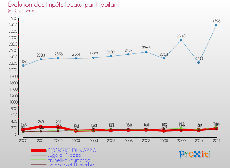 Evolution et montant des impôts locaux par Habitant pour POGGIO-DI-NAZZA et les communes proches Comparaison des impôts locaux par habitant pour POGGIO-DI-NAZZA et les communes voisines