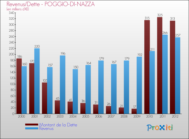 Evolution comparée de la dette et des revenus pour la commune de POGGIO-DI-NAZZA de 2000 à 2012 Comparaison de la dette et des revenus pour POGGIO-DI-NAZZA de 2000 à 2012