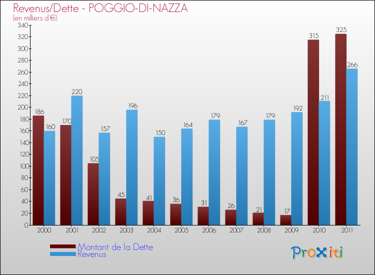 Evolution comparée de la dette et des revenus pour la commune de POGGIO-DI-NAZZA de 2000 à 2011 Comparaison de la dette et des revenus pour POGGIO-DI-NAZZA de 2000 à 2011