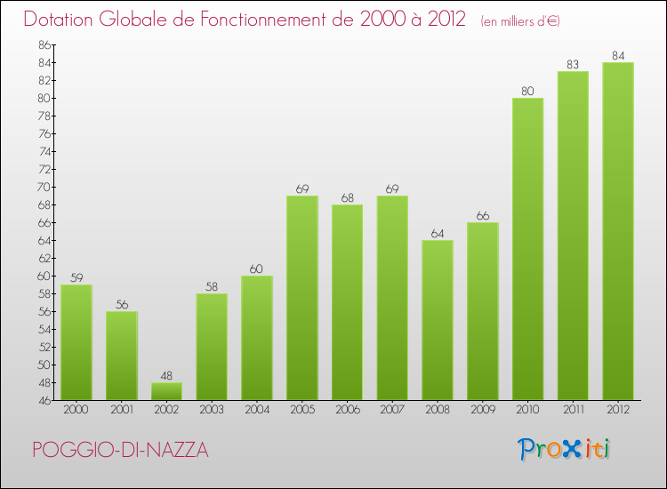 Evolution du montant de la Dotation Globale de Fonctionnement pour la commune de POGGIO-DI-NAZZA de 2000 à 2012 Evolution du montant de la Dotation Globale de Fonctionnement pour POGGIO-DI-NAZZA de 2000 à 2012