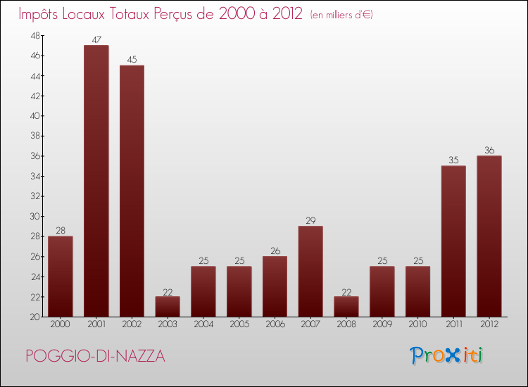 Evolution des Impôts Locaux pour la commune de POGGIO-DI-NAZZA de 2000 à 2012 Evolution des Impôts Locaux pour POGGIO-DI-NAZZA de 2000 à 2012
