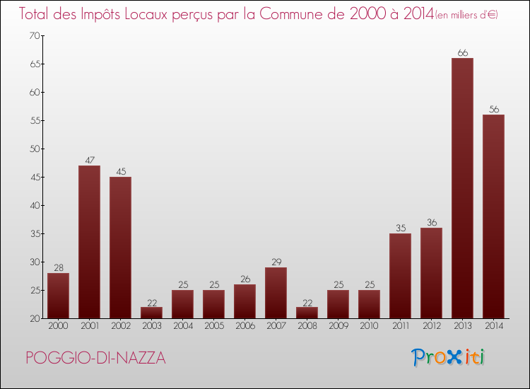 Evolution des Impôts Locaux pour la commune de POGGIO-DI-NAZZA de 2000 à 2014 Evolution des Impôts Locaux pour POGGIO-DI-NAZZA de 2000 à 2014