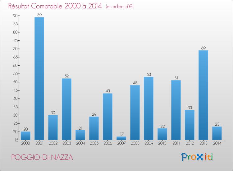 Evolution du résultat comptable pour la commune de POGGIO-DI-NAZZA de 2000 à 2014 Evolution du résultat comptable pour POGGIO-DI-NAZZA de 2000 à 2014