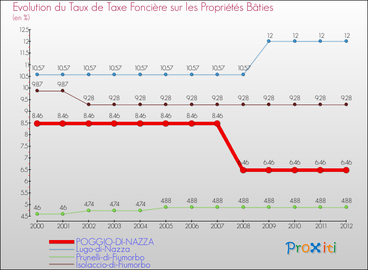 Evolution du taux de la taxe foncière sur le bati pour POGGIO-DI-NAZZA et les communes proches de 2000 à 2012 Comparaison des taux de taxe foncière sur le bati pour POGGIO-DI-NAZZA et les communes voisines de 2000 à 2012