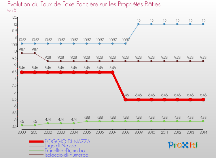Evolution du taux de la taxe foncière sur le bati pour POGGIO-DI-NAZZA et les communes proches de 2000 à 2014 Comparaison des taux de taxe foncière sur le bati pour POGGIO-DI-NAZZA et les communes voisines de 2000 à 2014