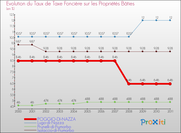 Evolution du taux de la taxe foncière sur le bati pour POGGIO-DI-NAZZA et les communes proches Comparaison des taux de taxe foncière sur le bati pour POGGIO-DI-NAZZA et les communes voisines