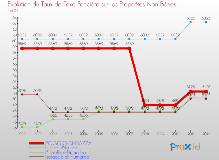 Evolution du taux de la taxe foncière sur les immeubles et terrains non batis pour POGGIO-DI-NAZZA et les communes proches de 2000 à 2012 Comparaison des taux de la taxe foncière sur les immeubles et terrains non batis pour POGGIO-DI-NAZZA et les communes voisines de 2000 à 2012