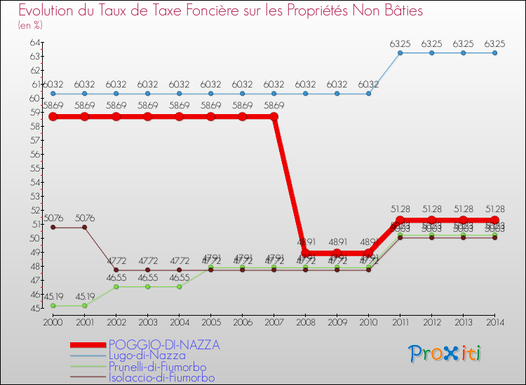 Evolution du taux de la taxe foncière sur les immeubles et terrains non batis pour POGGIO-DI-NAZZA et les communes proches de 2000 à 2014 Comparaison des taux de la taxe foncière sur les immeubles et terrains non batis pour POGGIO-DI-NAZZA et les communes voisines de 2000 à 2014