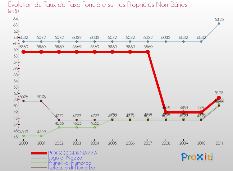 Evolution du taux de la taxe foncière sur les immeubles et terrains non batis pour POGGIO-DI-NAZZA et les communes proches Comparaison des taux de la taxe foncière sur les immeubles et terrains non batis pour POGGIO-DI-NAZZA et les communes voisines