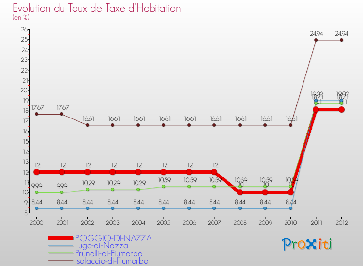 Evolution du taux de la taxe d'habitation pour POGGIO-DI-NAZZA et les communes proches Comparaison des taux de la taxe d'habitation pour POGGIO-DI-NAZZA et les communes voisines