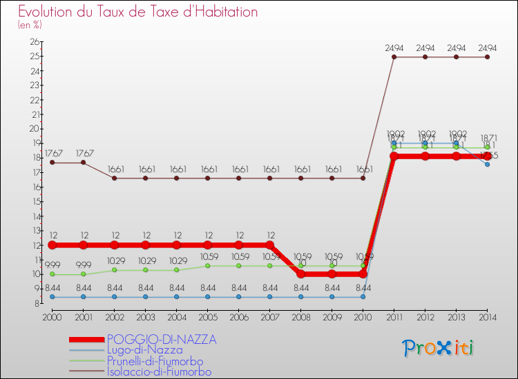 Evolution du taux de la taxe d'habitation pour POGGIO-DI-NAZZA et les communes proches de 2000 à 2014 Comparaison des taux de la taxe d'habitation pour POGGIO-DI-NAZZA et les communes voisines de 2000 à 2014
