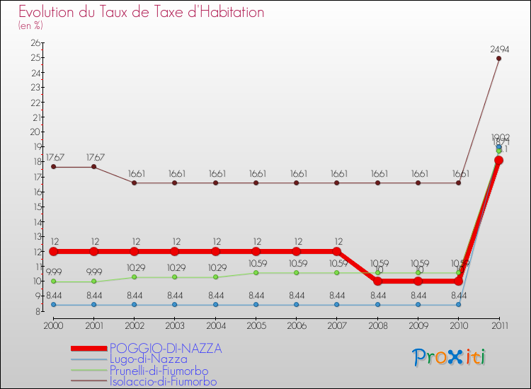 Evolution du taux de la taxe d'habitation pour POGGIO-DI-NAZZA et les communes proches Comparaison des taux de la taxe d'habitation pour POGGIO-DI-NAZZA et les communes voisines