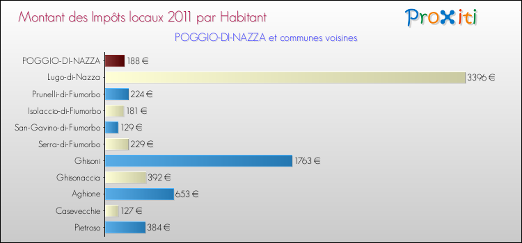 Montant des impôts locaux par Habitant pour POGGIO-DI-NAZZA et les communes proches Comparaison des impôts locaux par habitant pour POGGIO-DI-NAZZA et les communes voisines