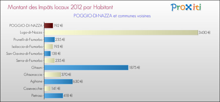 Montant des impôts locaux par Habitant pour POGGIO-DI-NAZZA et les communes proches Comparaison des impôts locaux par habitant pour POGGIO-DI-NAZZA et les communes voisines