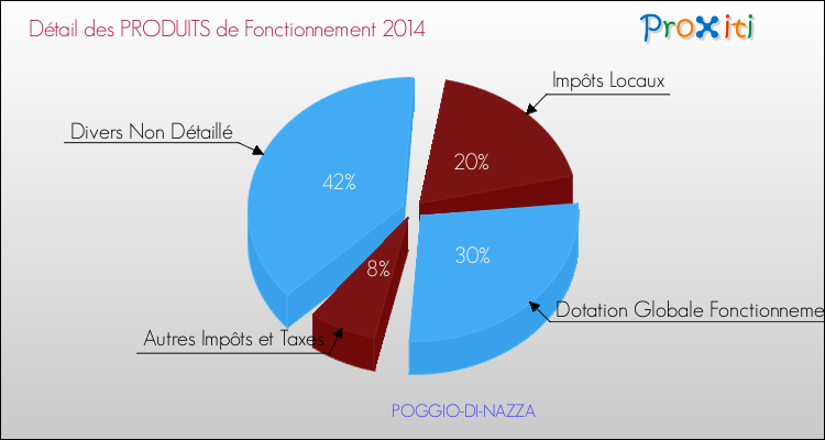 Décomposition du Budget de Fonctionnement 2014 de la commune de POGGIO-DI-NAZZA Budget de Fonctionnement 2014 pour la commune de POGGIO-DI-NAZZA