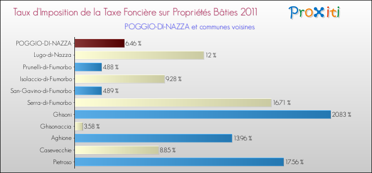 Taux d'imposition de la taxe foncière sur le bati 2011 pour POGGIO-DI-NAZZA et les communes proches Comparaison des taux d'imposition de la taxe foncière sur le bati 2011 pour POGGIO-DI-NAZZA et les communes voisines