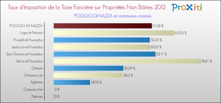 Taux d'imposition de la taxe foncière sur les immeubles et terrains non batis 2012 pour POGGIO-DI-NAZZA et les communes proches Comparaison des taux d'imposition de la taxe foncière sur les immeubles et terrains non batis 2012 pour POGGIO-DI-NAZZA et les communes voisines