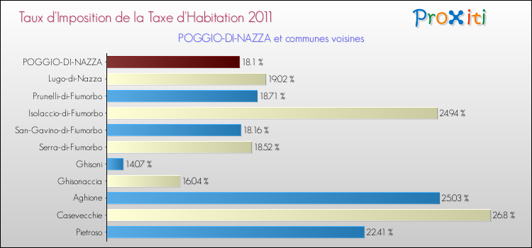 Taux d'imposition de la taxe d'habitation 2011 pour POGGIO-DI-NAZZA et les communes proches Comparaison des taux d'imposition de la taxe d'habitation 2011 pour POGGIO-DI-NAZZA et les communes voisines