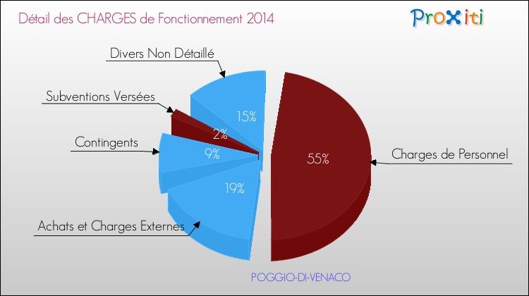 Décomposition des Charges de Fonctionnement 2014 de la commune de POGGIO-DI-VENACO Charges de Fonctionnement 2014 pour la commune de POGGIO-DI-VENACO