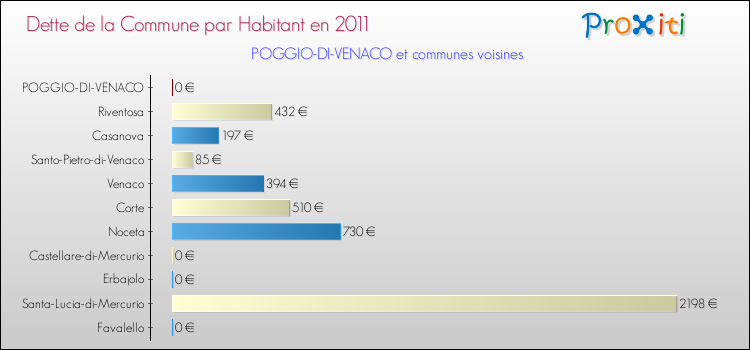 Dette par habitant de la commune en 2011 pour POGGIO-DI-VENACO et les communes proches Comparaison de la dette par habitant de la commune en 2011 pour POGGIO-DI-VENACO et les communes voisines