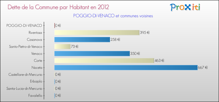 Dette par habitant de la commune en 2012 pour POGGIO-DI-VENACO et les communes proches Comparaison de la dette par habitant de la commune en 2012 pour POGGIO-DI-VENACO et les communes voisines