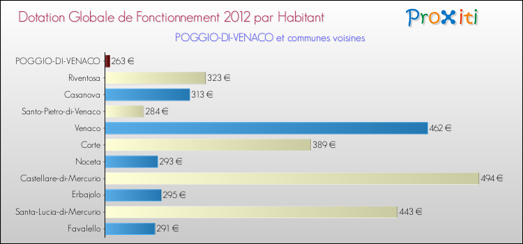 Montant des dotations globales de fonctionnement DGF par Habitant pour POGGIO-DI-VENACO et les communes proches Comparaison des des dotations globales de fonctionnement DGF par habitant pour POGGIO-DI-VENACO et les communes voisines