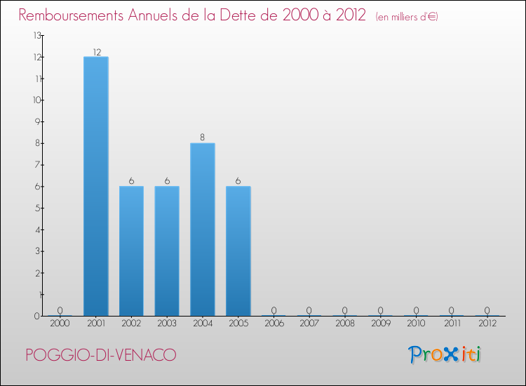 Evolution de l'annuité de la dette pour la commune de POGGIO-DI-VENACO de 2000 à 2012 Annuités de la dette pour POGGIO-DI-VENACO de 2000 à 2012
