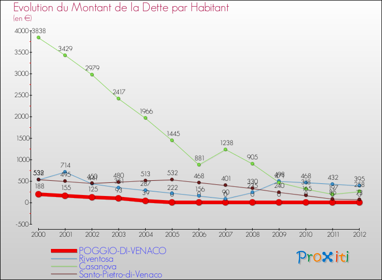 Evolution de la dette par habitant pour la commune de POGGIO-DI-VENACO et les communes proches de 2000 à 2012 Comparaison de la dette par habitant pour POGGIO-DI-VENACO et les communes voisines de 2000 à 2012