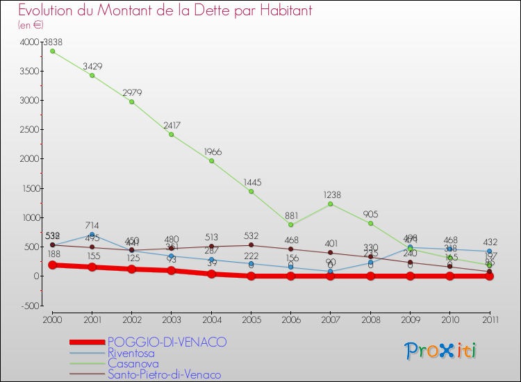 Evolution de la dette par habitant pour la commune de POGGIO-DI-VENACO et les communes proches Comparaison de la dette par habitant pour POGGIO-DI-VENACO et les communes voisines