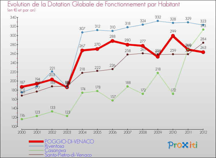 Evolution et montant de la dotation globale de fonctionnement par Habitant pour POGGIO-DI-VENACO et les communes proches Comparaison des dotations globales de fonctionnement par habitant pour POGGIO-DI-VENACO et les communes voisines
