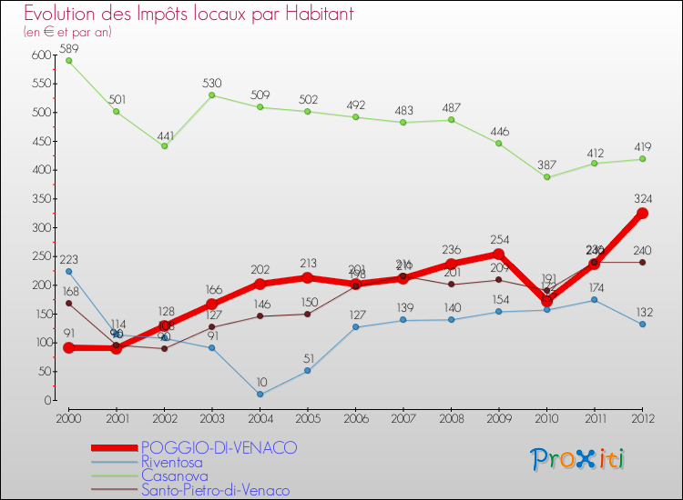 Evolution et montant des impôts locaux par Habitant pour POGGIO-DI-VENACO et les communes proches Comparaison des impôts locaux par habitant pour POGGIO-DI-VENACO et les communes voisines