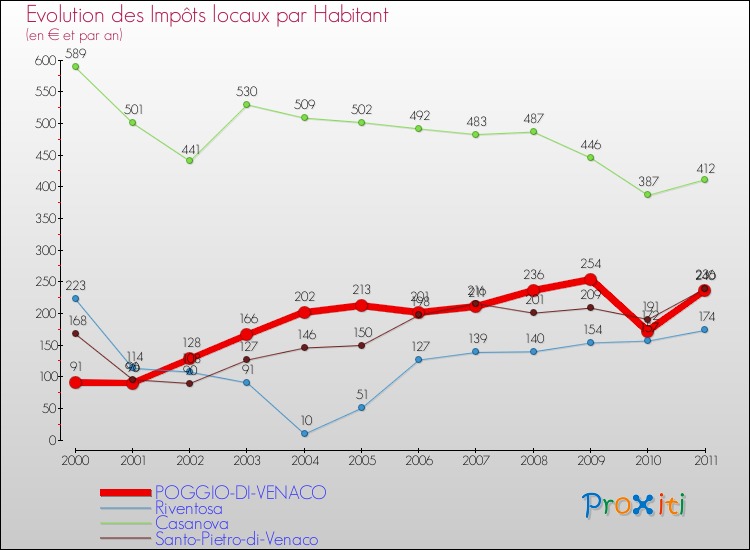 Evolution et montant des impôts locaux par Habitant pour POGGIO-DI-VENACO et les communes proches Comparaison des impôts locaux par habitant pour POGGIO-DI-VENACO et les communes voisines