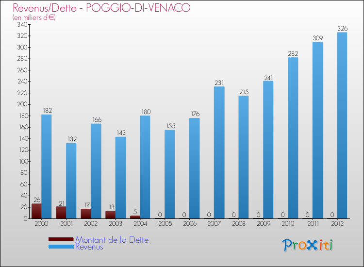 Evolution comparée de la dette et des revenus pour la commune de POGGIO-DI-VENACO de 2000 à 2012 Comparaison de la dette et des revenus pour POGGIO-DI-VENACO de 2000 à 2012